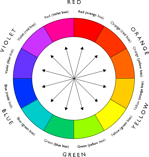 Colour circle of more hues showing complementary pairs of colours